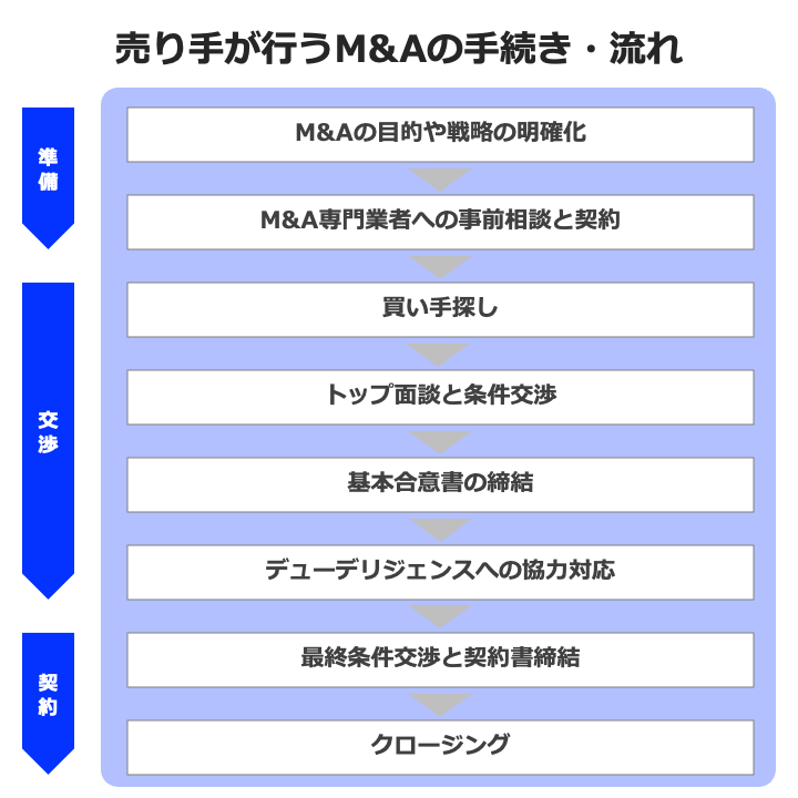 M&Aにおける売り手の流れ