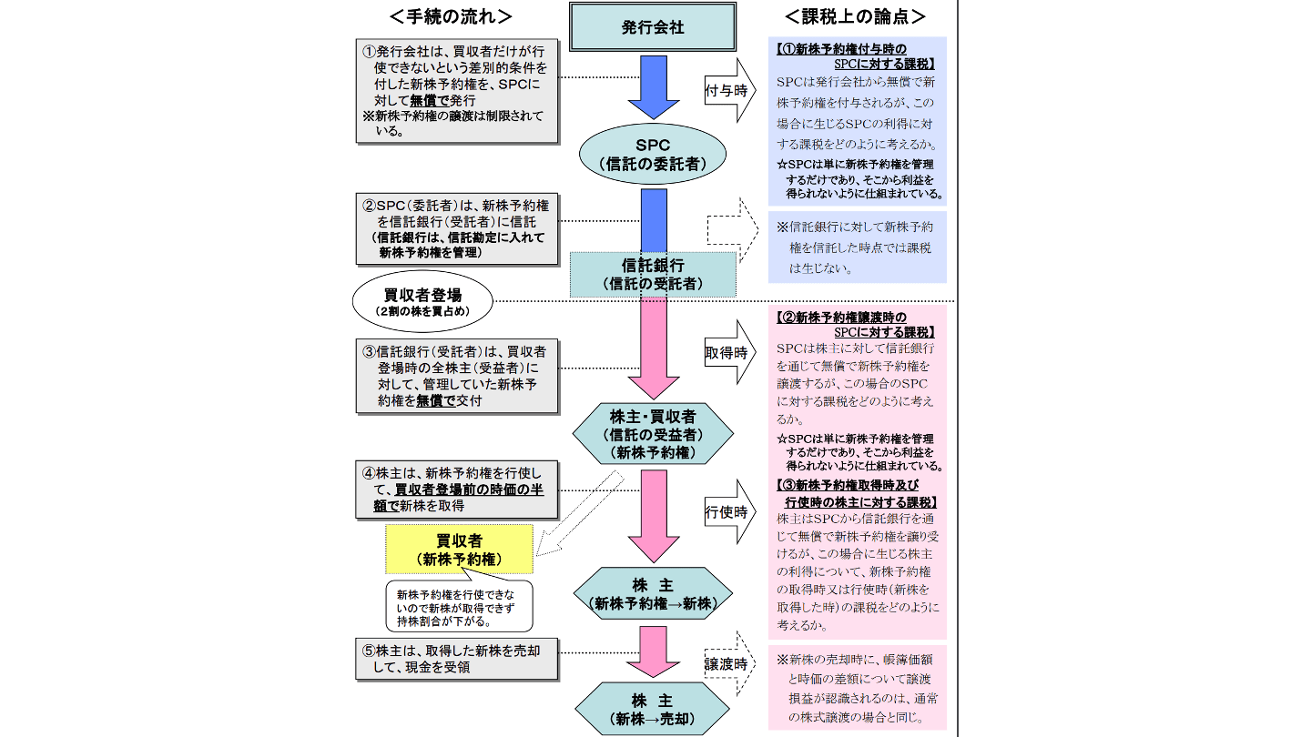 信託型ライツプラン(SPC型)
