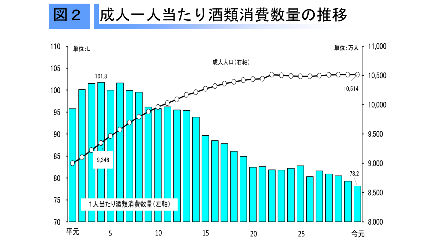 成人1人当たり酒類消費量の推移