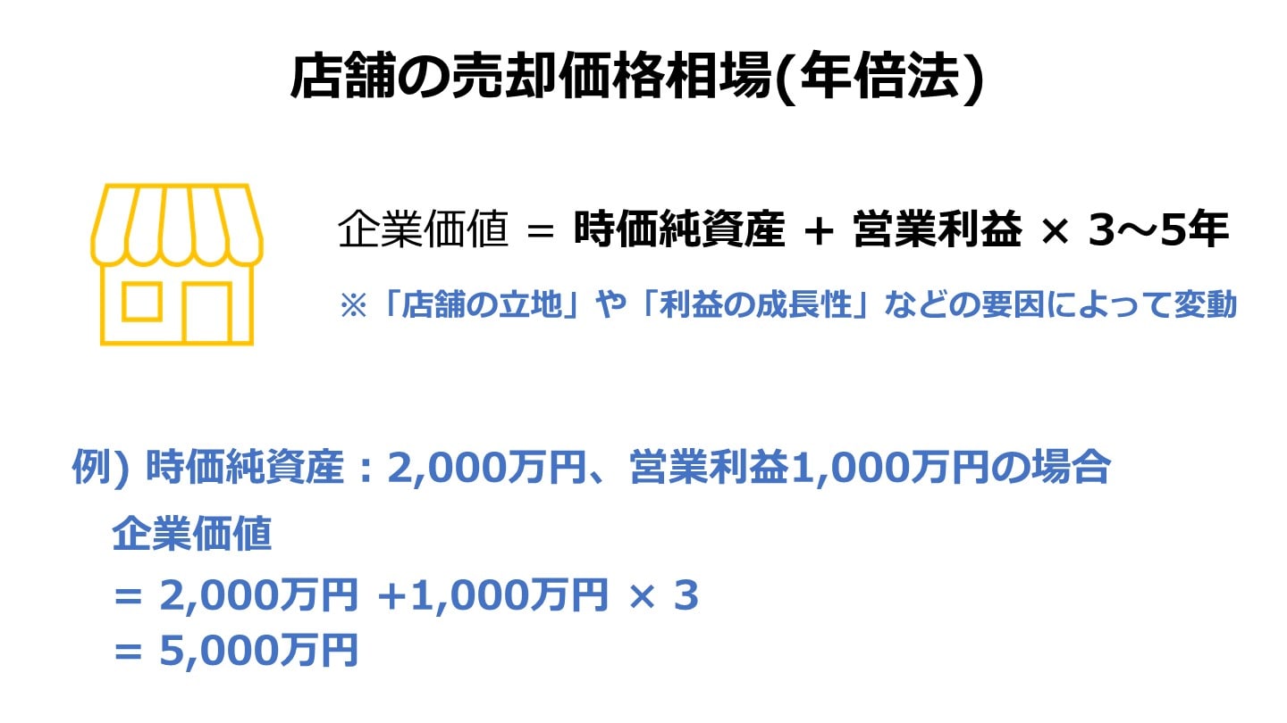 売却価格相場 年買法