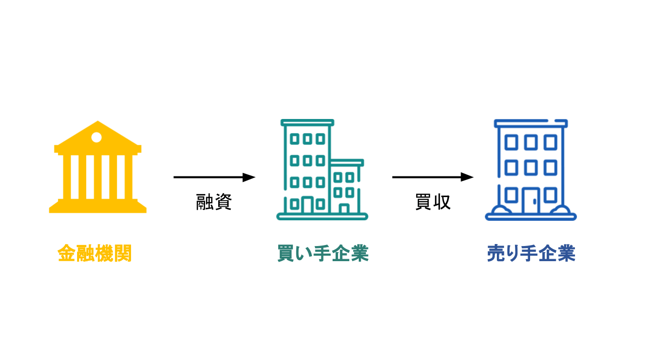 M&A 資金調達(間接金融)