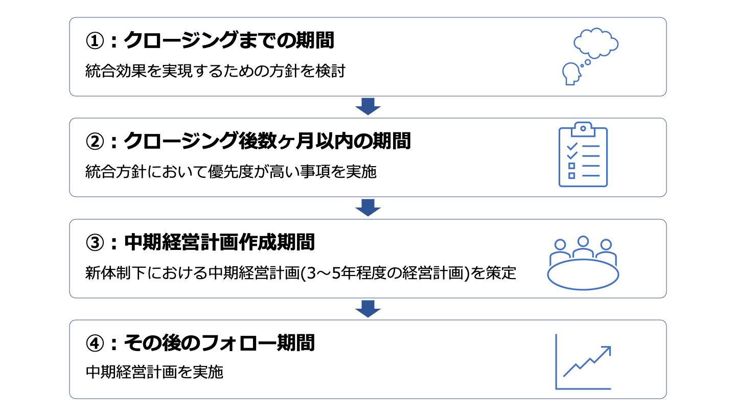 M&A PMI プロセス