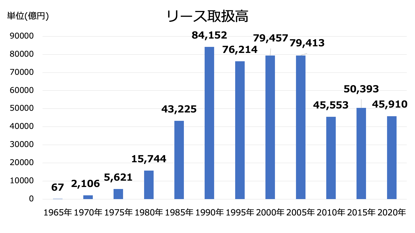 リース業 市場規模