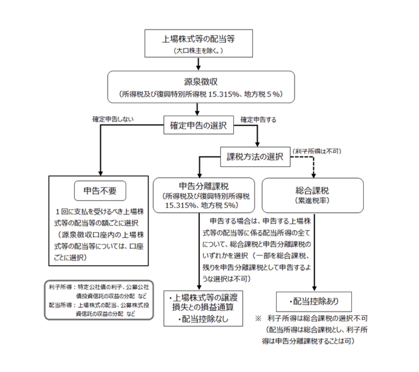 上場株式等の配当等