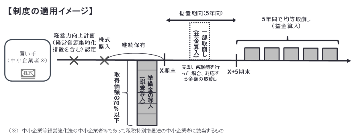 経営資源集約化税制運用イメージ