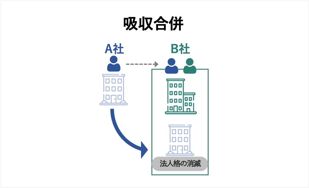 吸収合併