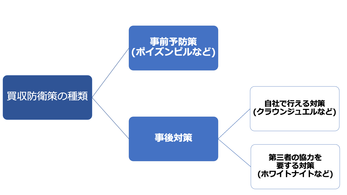 M&A 防衛策 種類