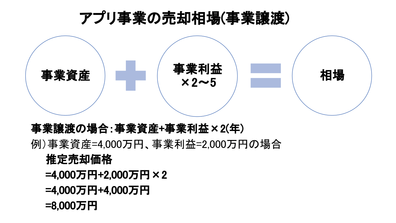 アプリ 売却相場(事業譲渡)