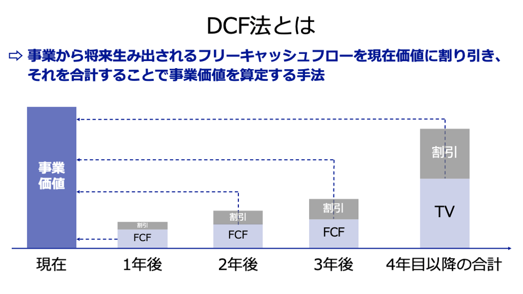 DCF法とは