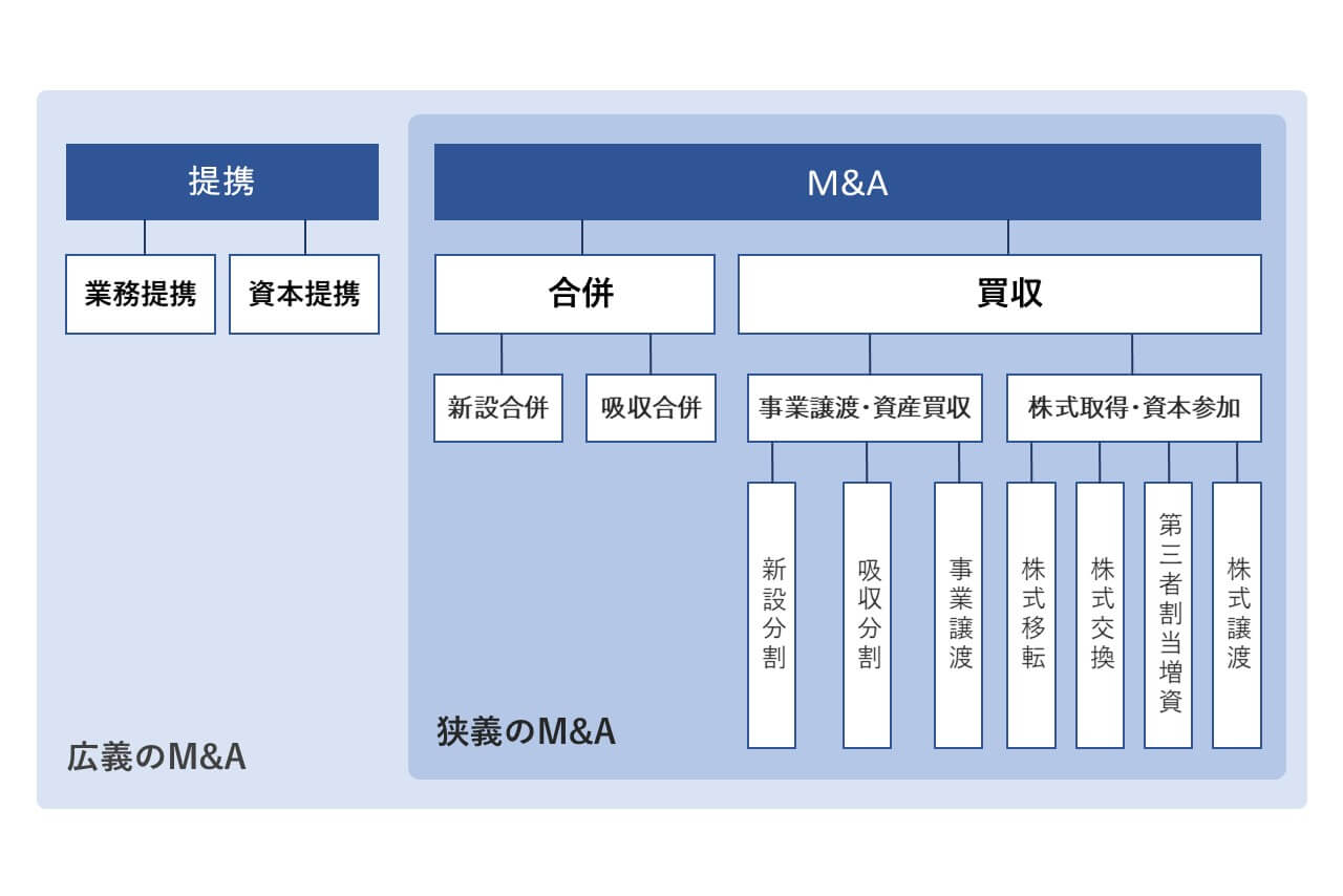 M&Aのスキーム