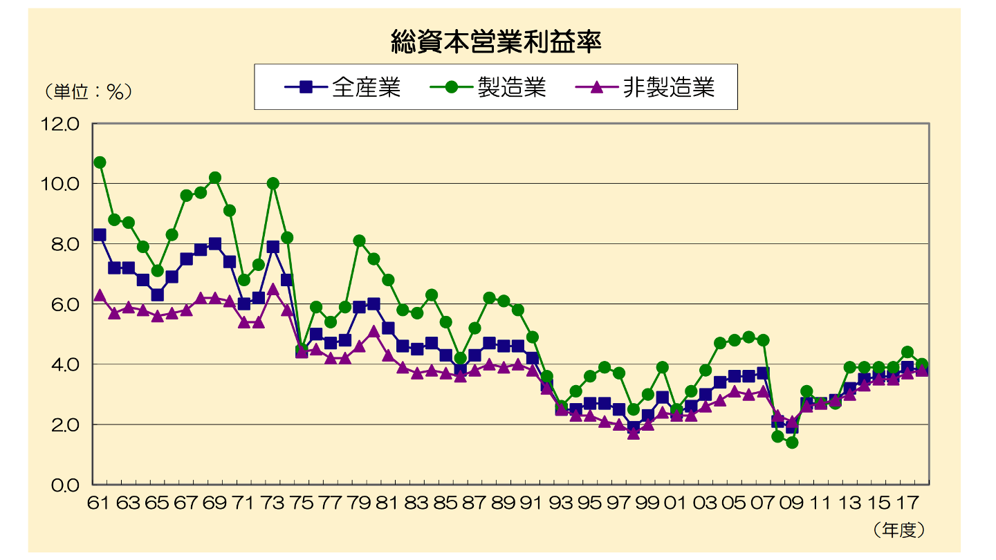 総資本営業利益率