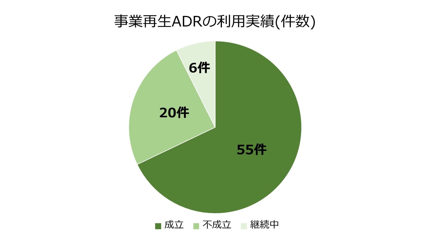 事業再生ADR 利用実績