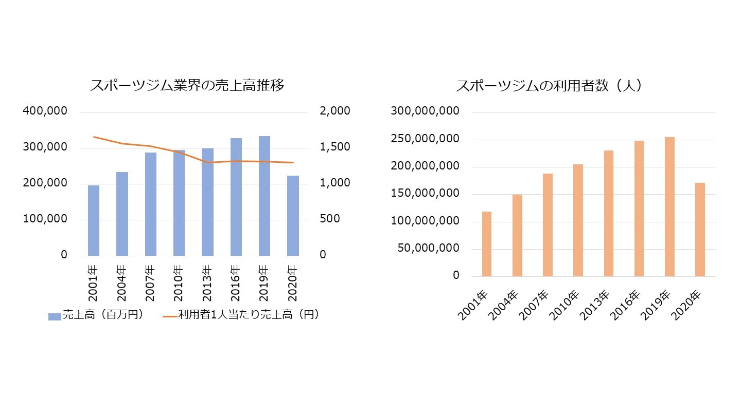 スポーツジム 売上高 利用者数