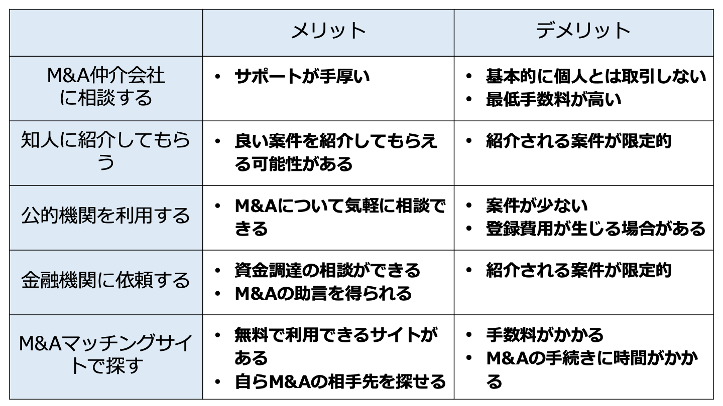 M&A 案件 少額(FV)