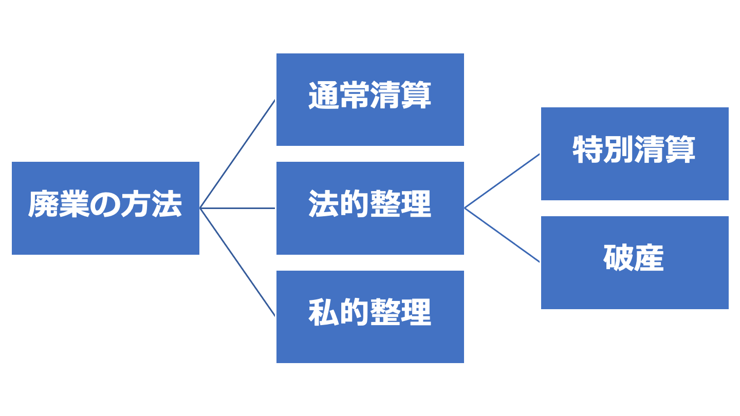 廃業(FV)