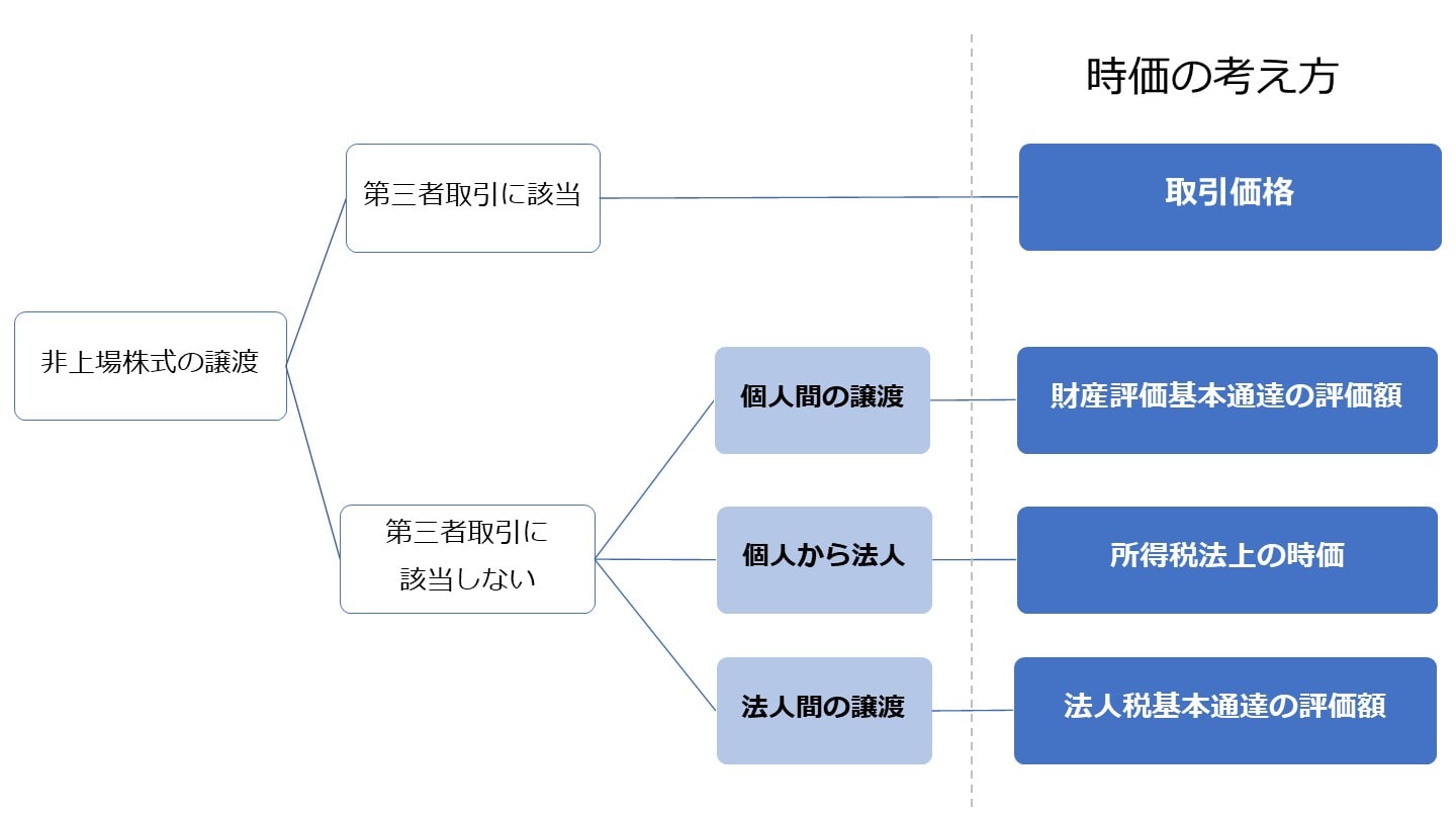 非上場株式 譲渡 時価評価