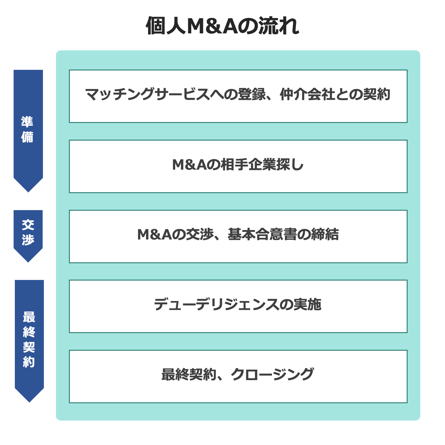 個人 M&A 流れ