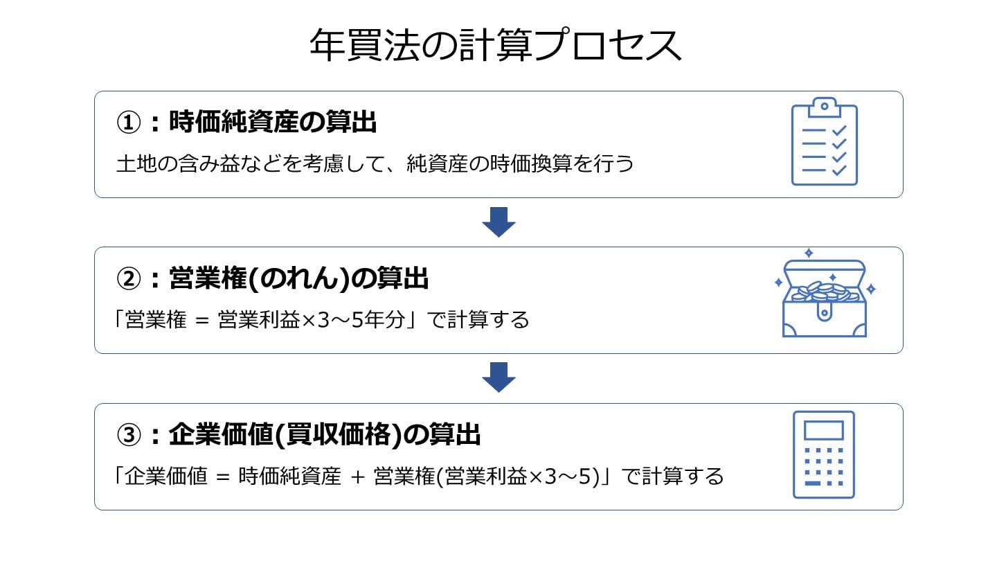 年買法 計算 プロセス