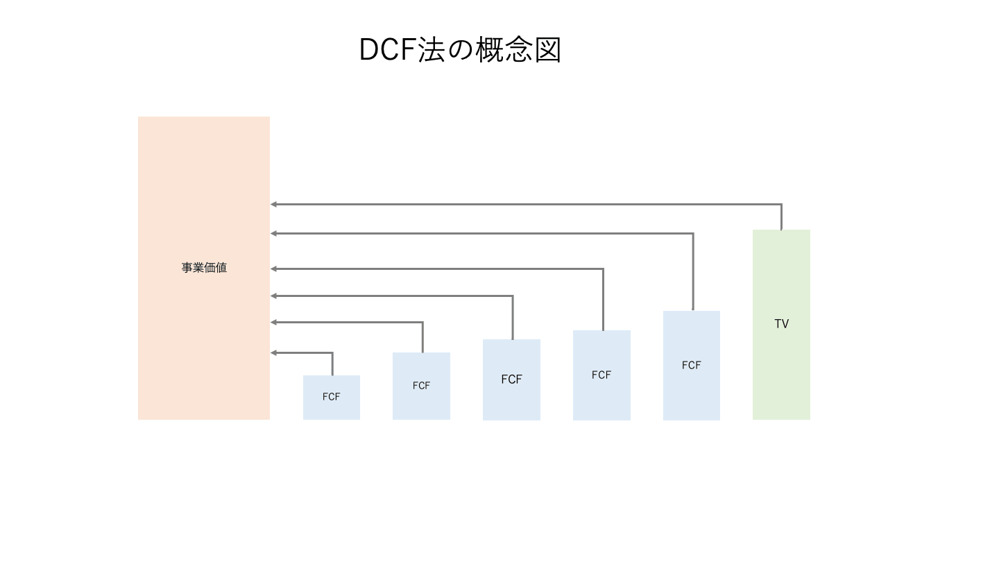 DCF法