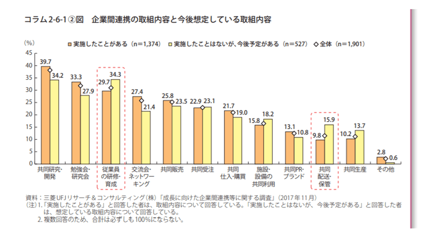 M&A 方法 業務提携