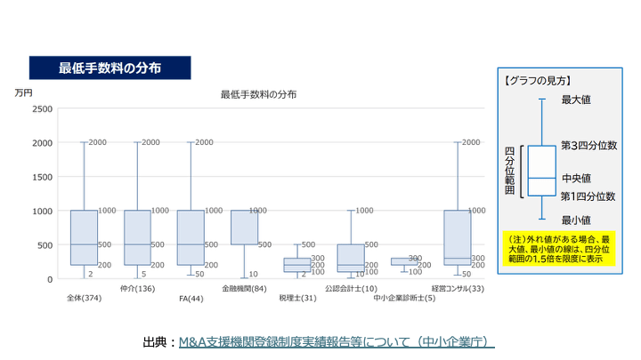 最低報酬額の相場