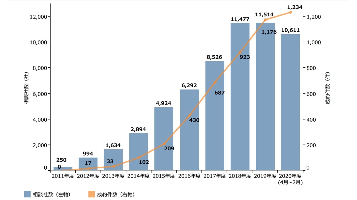 引継ぎ支援センター 相談件数