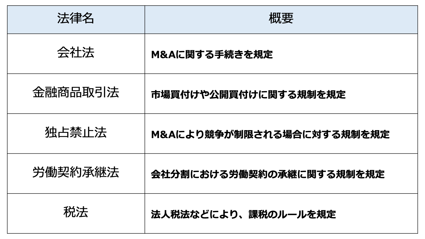 M&A 主な法律