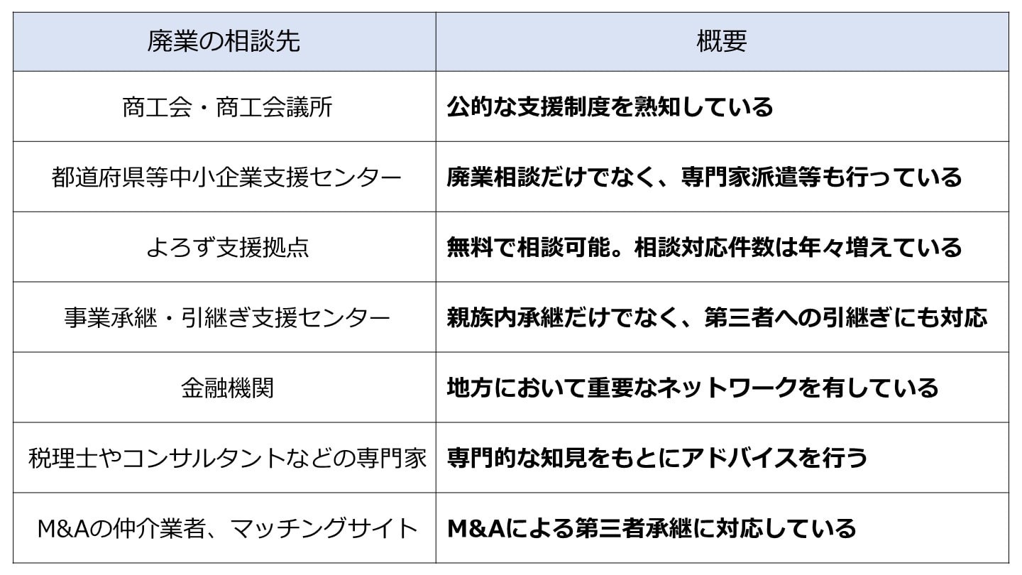 廃業の相談先 一覧