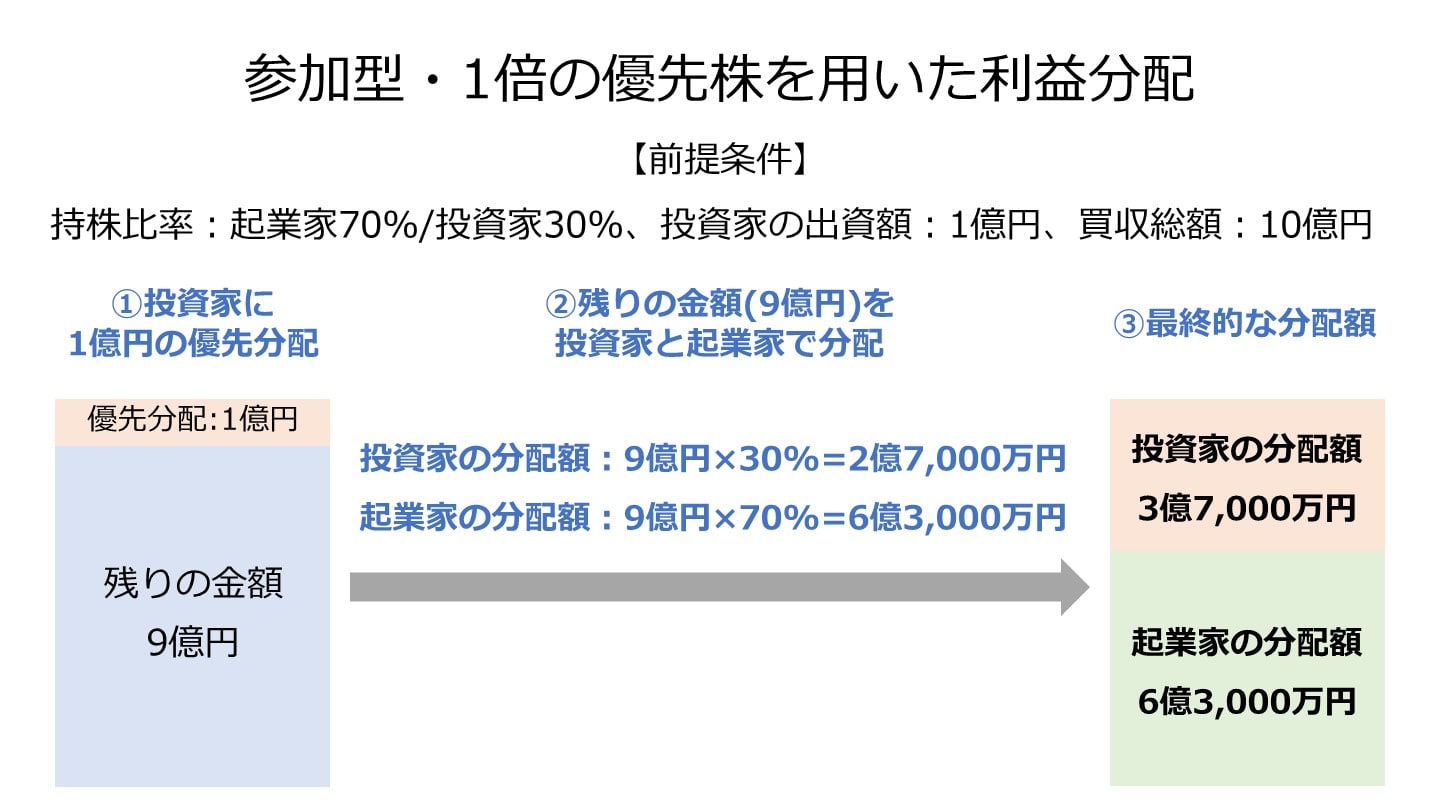 参加型 1倍の優先株 利益分配