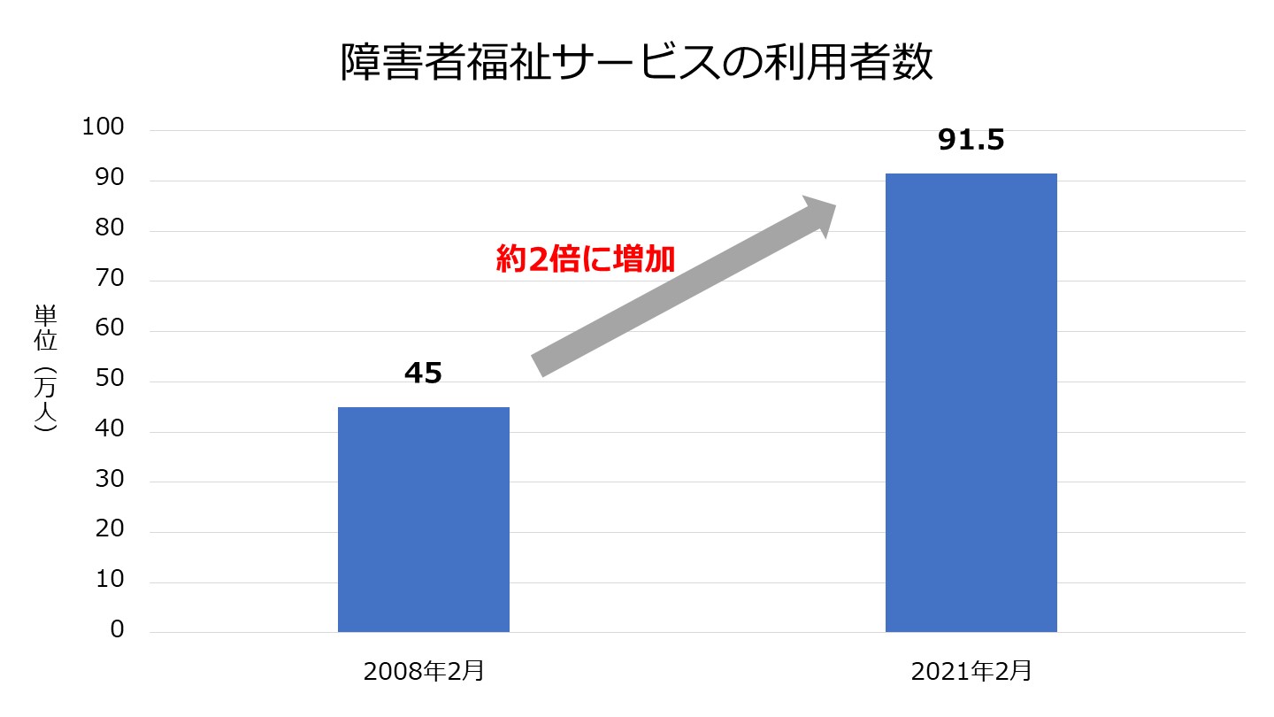 障碍者福祉サービス 利用者数