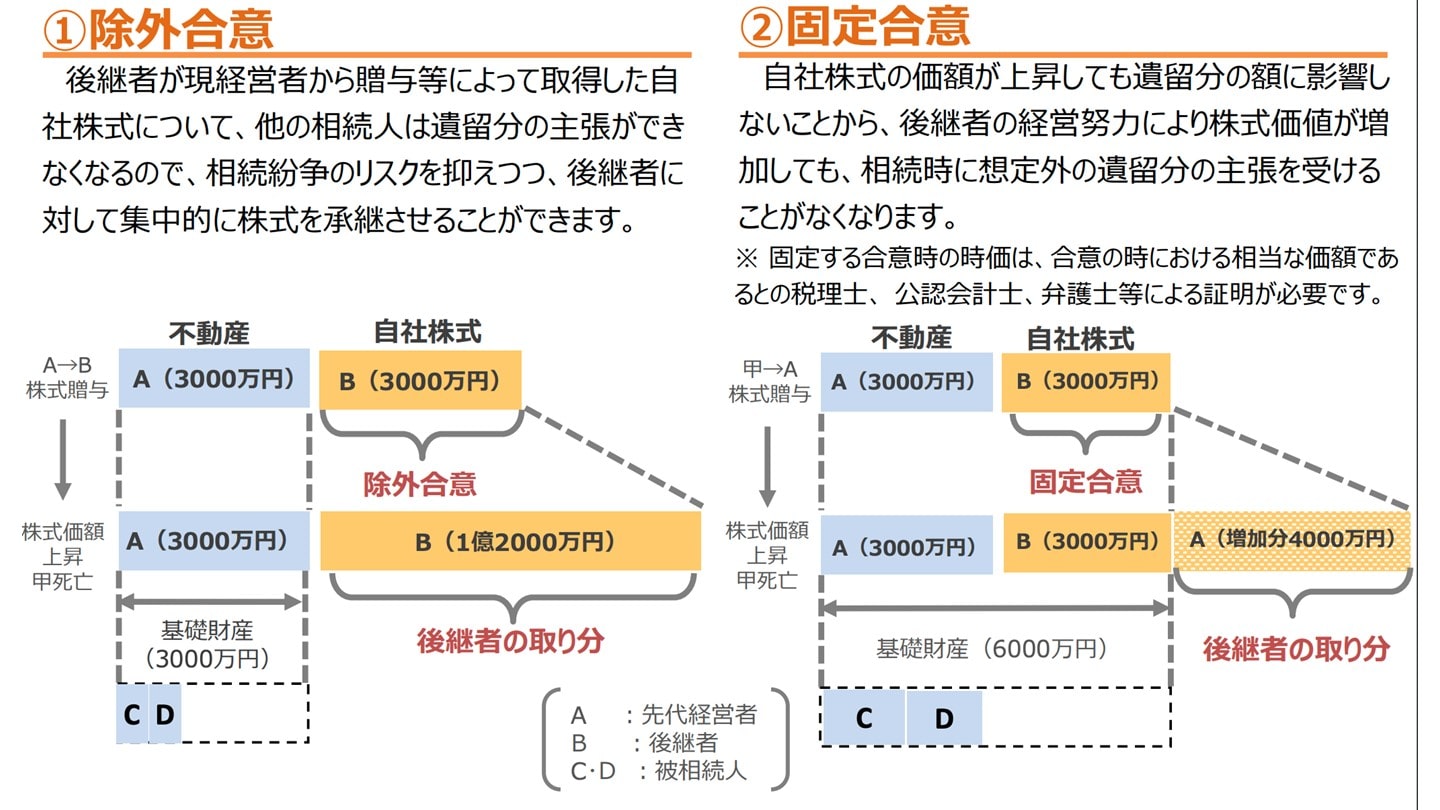除外合意 固定合意