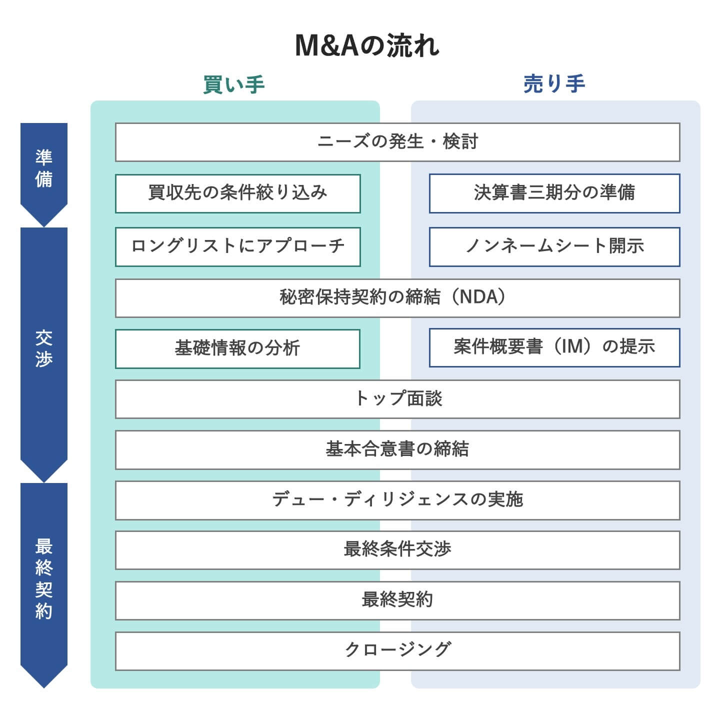 M&Aの流れ