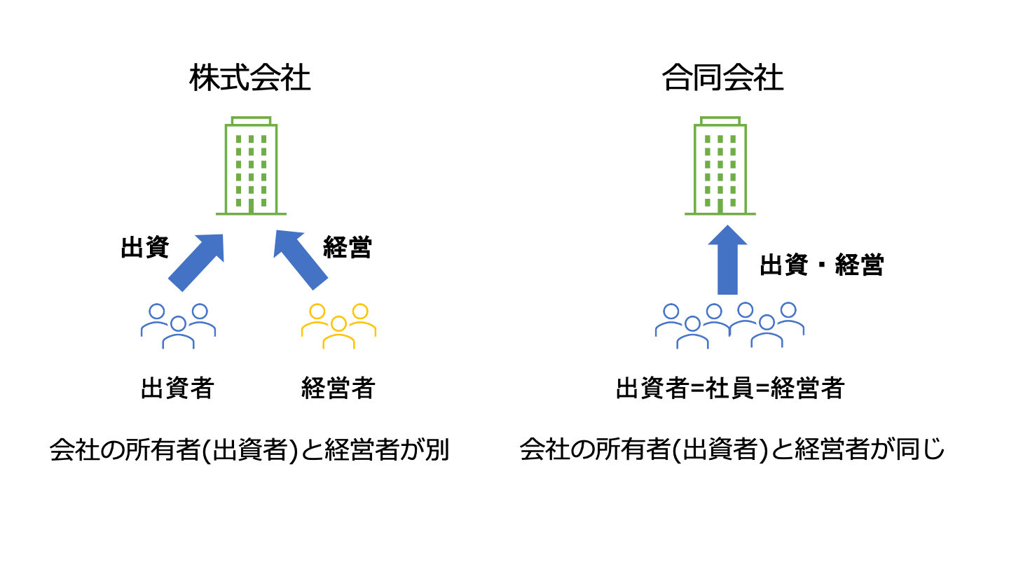 合同会社 株式会社 違い