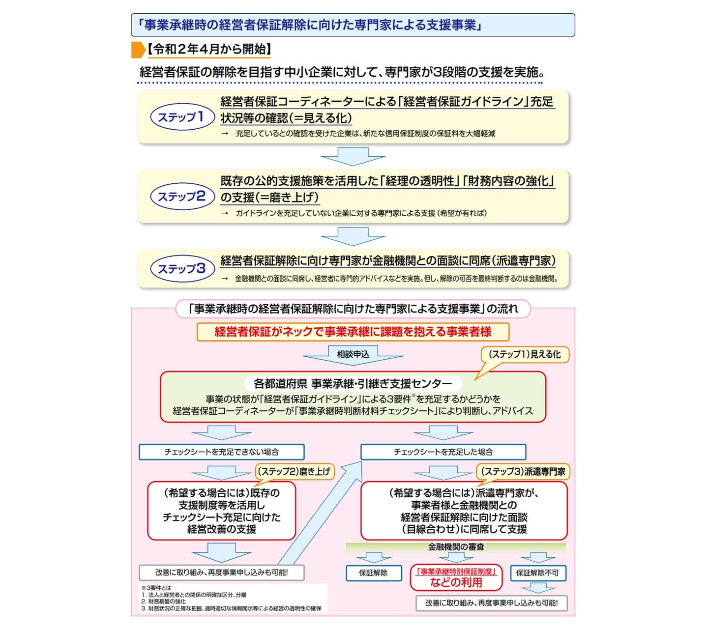 事業承継 経営者保証 支援事業