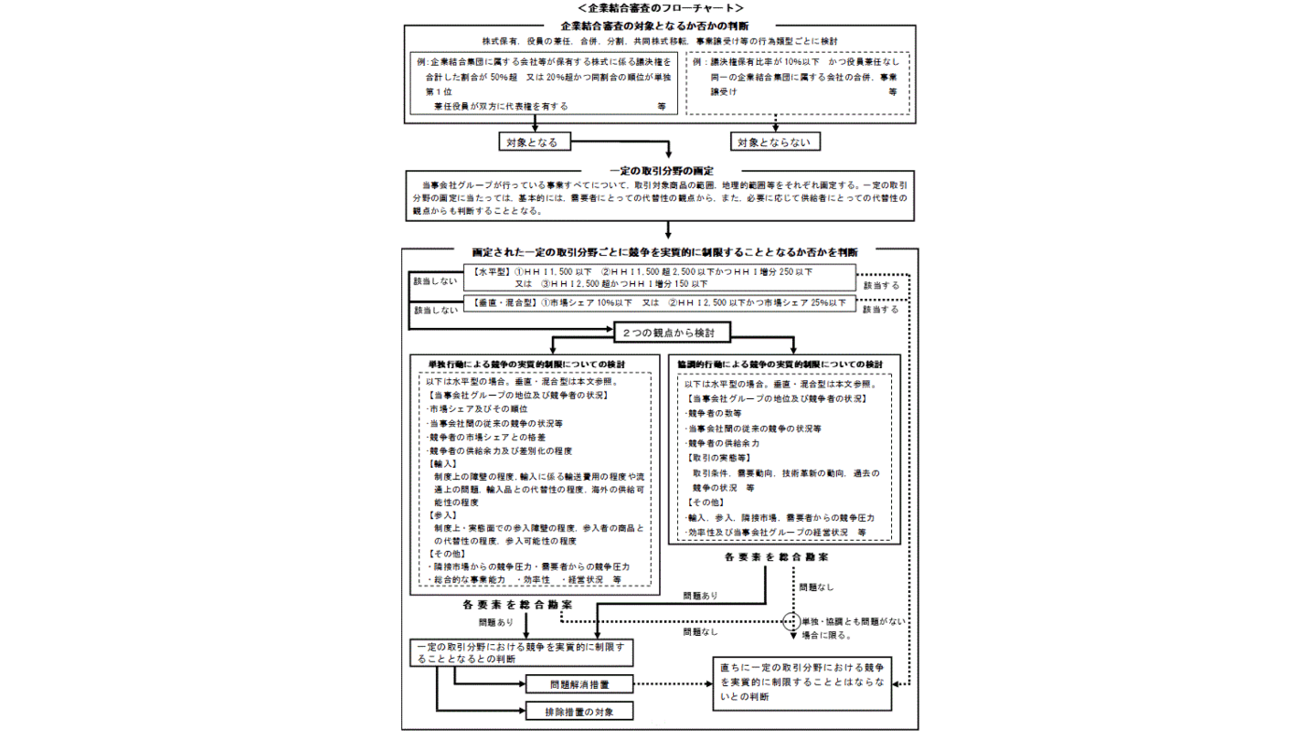 M&A 独占禁止法 審査