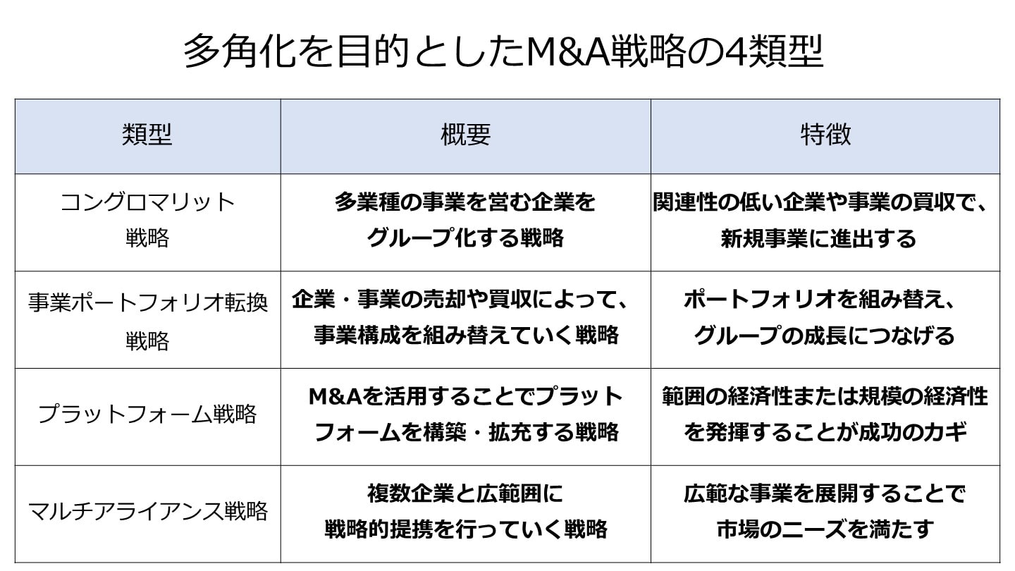多角化 M&A戦略