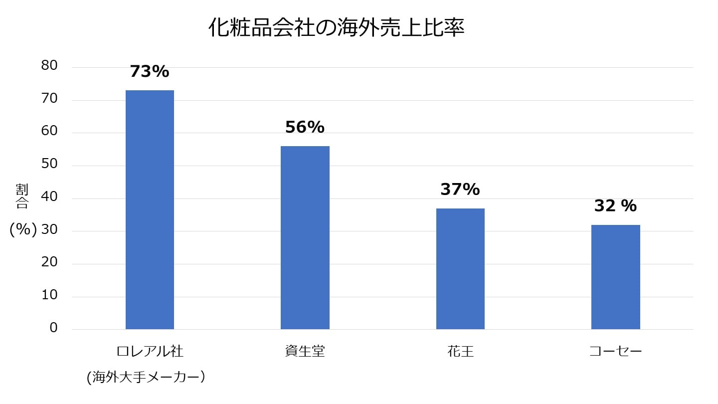 化粧品会社 海外売上