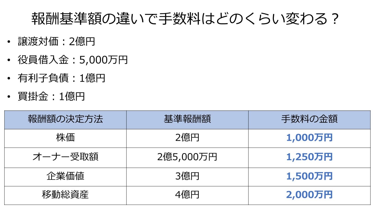 報酬基準額 手数料