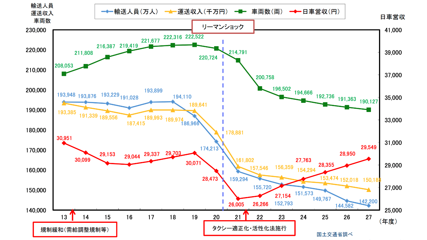 タクシー会社 現状
