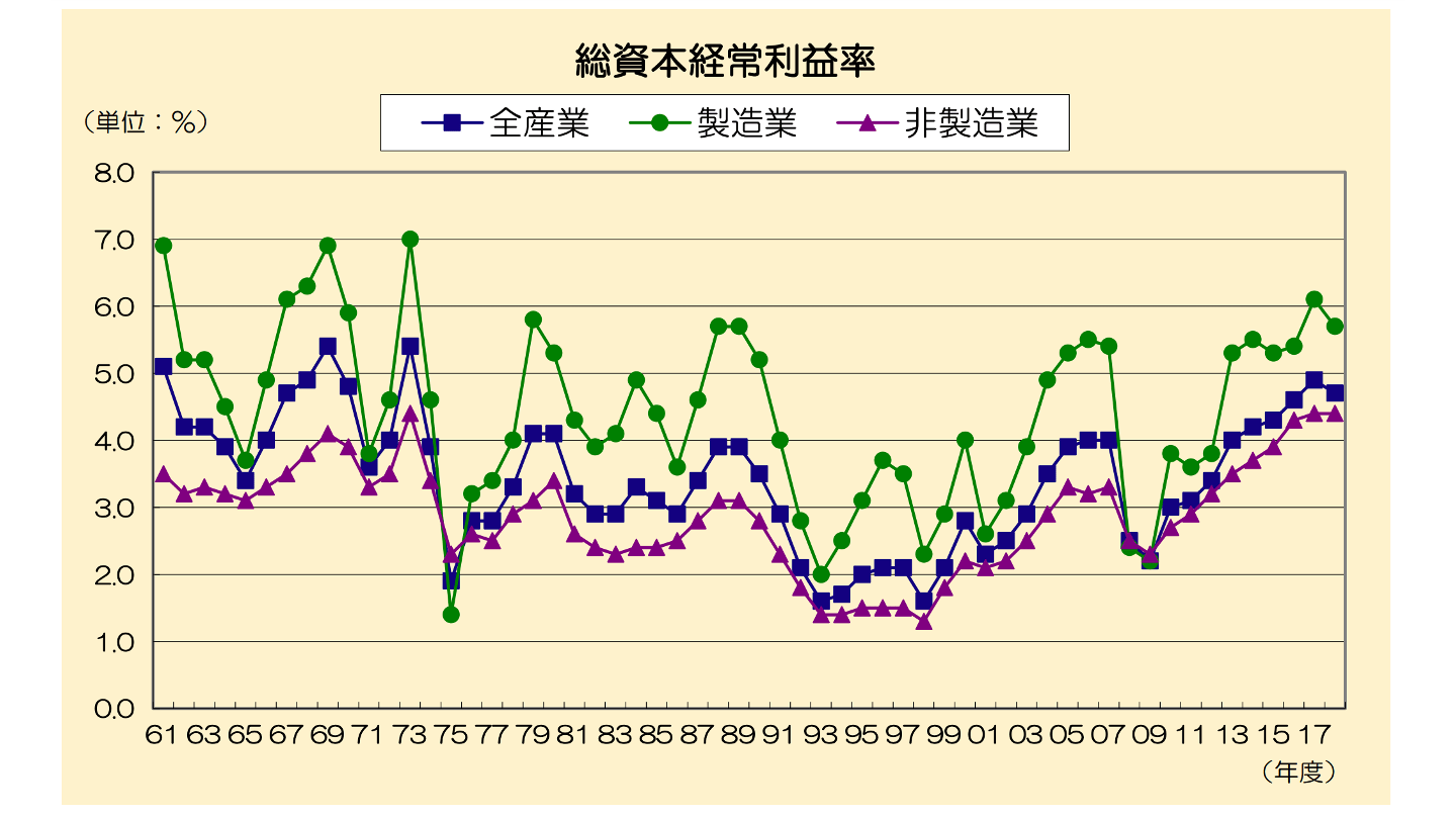 総資本経常利益率