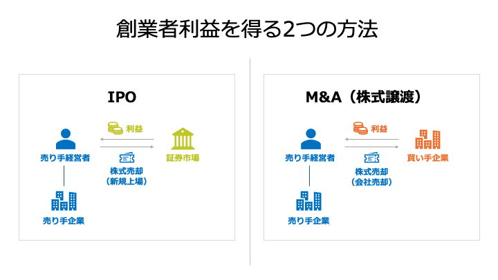 創業者利益を得る方法