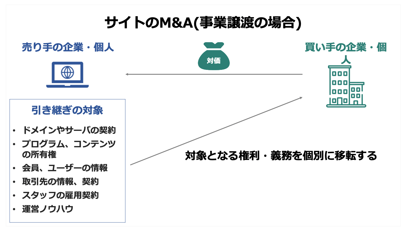 サイト M&A(FV)