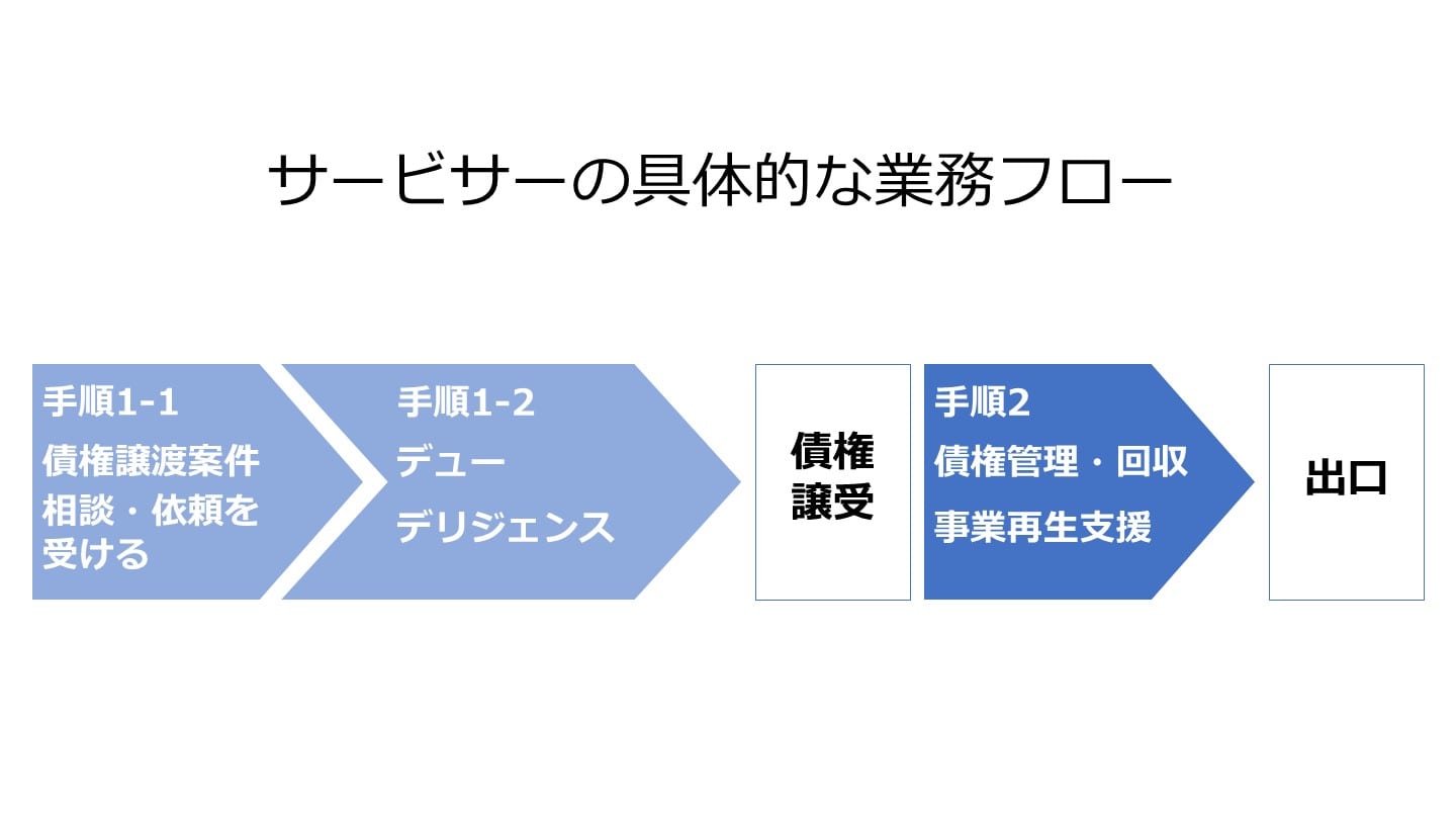 無税償却 サービサー フロー