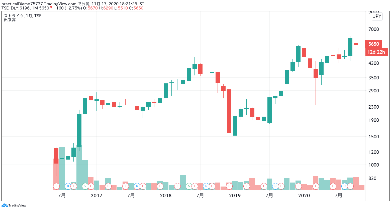 ストライク株価