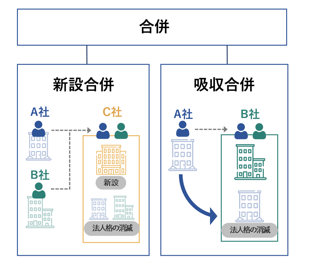 M&Aにおける組織再編とは 各手法のメリットと事例【図解付き】 - M&A M&Aにおける組織再編とは 各手法のメリットと事例【図解付き】 - M&A