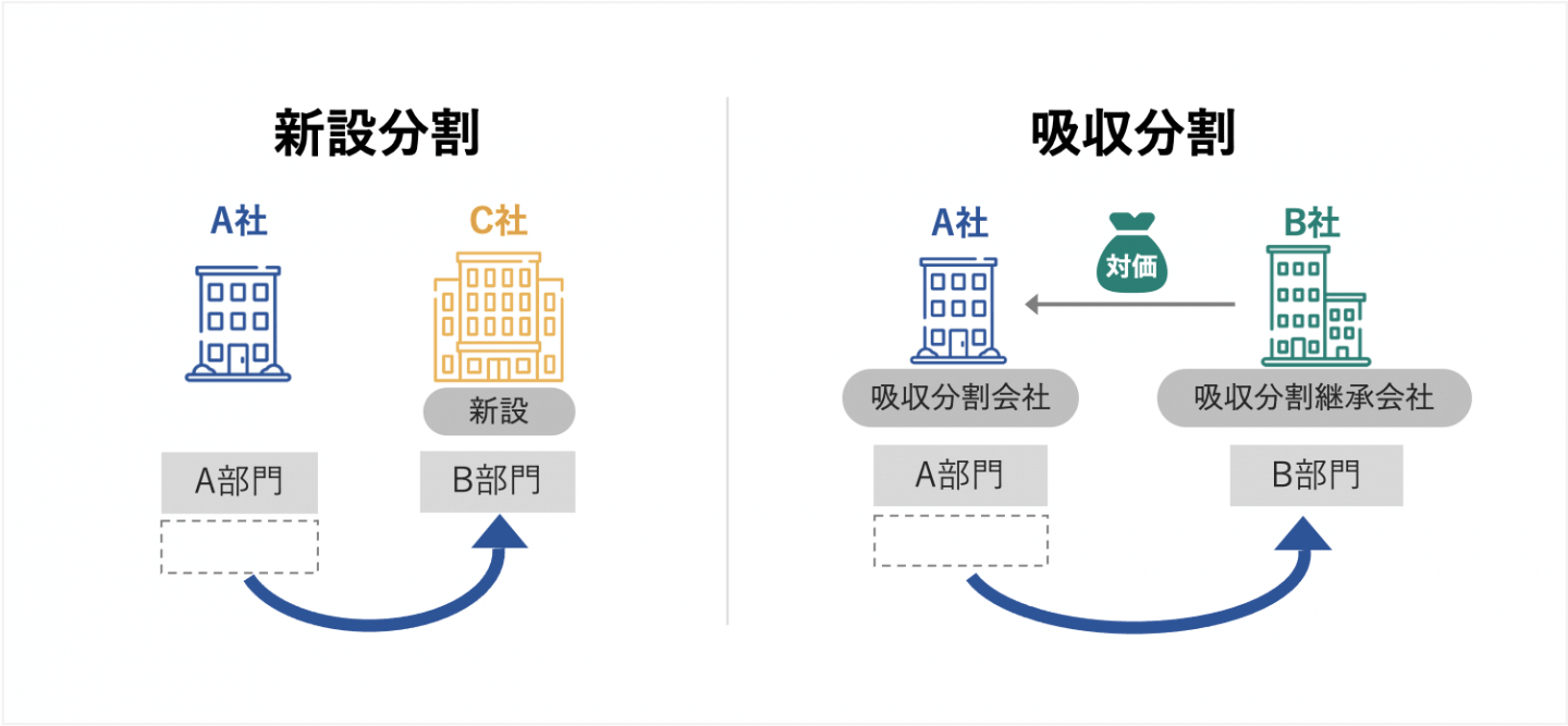 会社分割