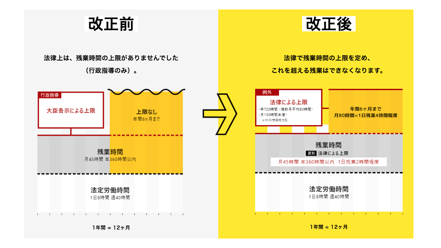 時間外労働の上限規制