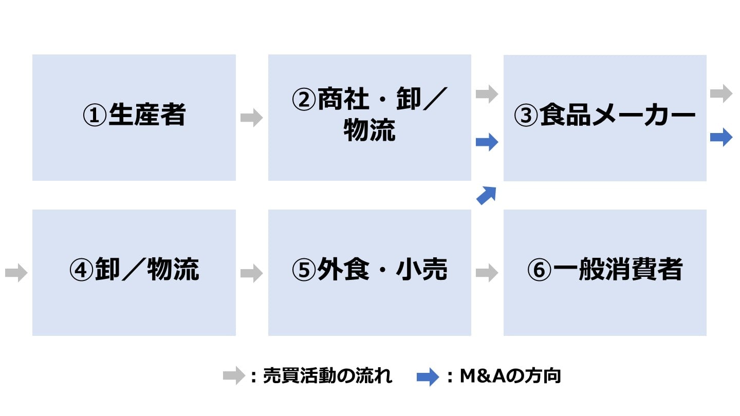 食品製造業 M&A 流れ