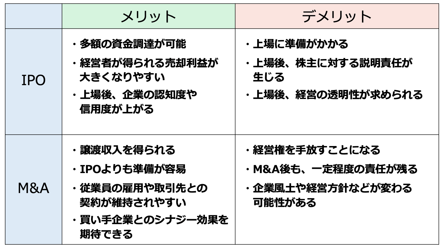 イグジット M&A IPO