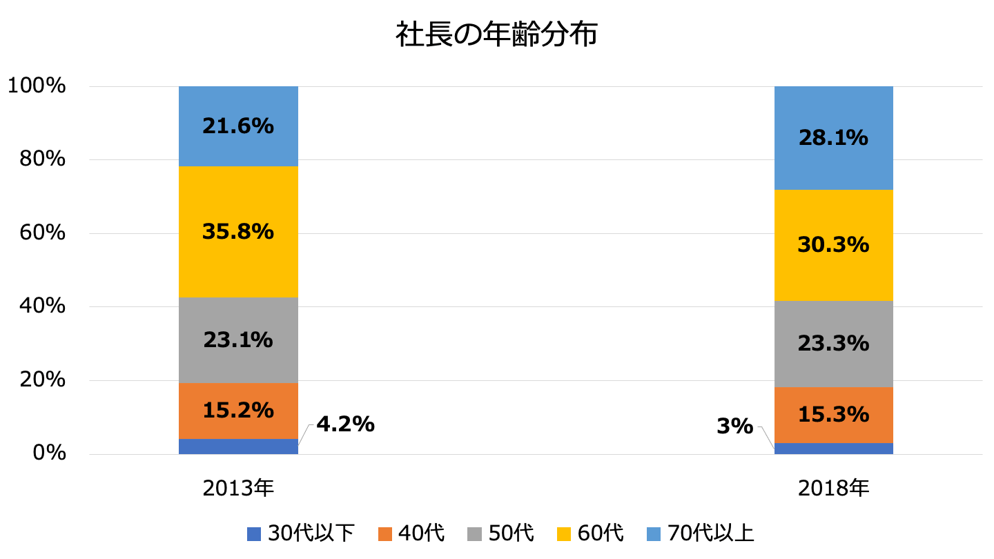 社長の年齢分布